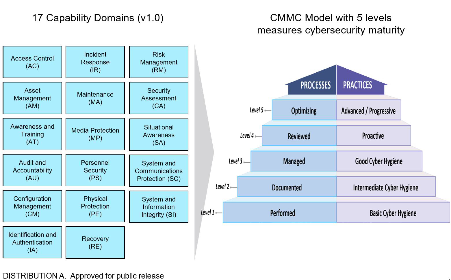 Flowchart depicting CMBI model levels in the CMMC framework.
